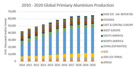 aluminum production statistics